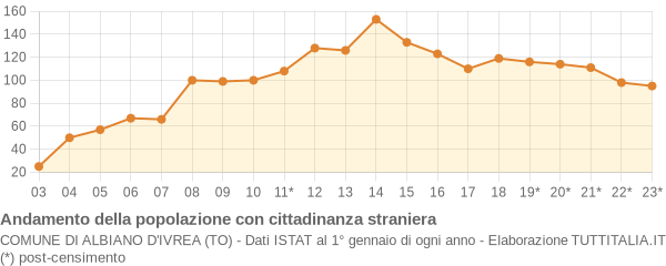 Andamento popolazione stranieri Comune di Albiano d'Ivrea (TO)