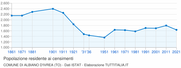 Grafico andamento storico popolazione Comune di Albiano d'Ivrea (TO)