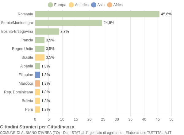 Grafico cittadinanza stranieri - Albiano d'Ivrea 2005