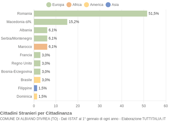 Grafico cittadinanza stranieri - Albiano d'Ivrea 2007