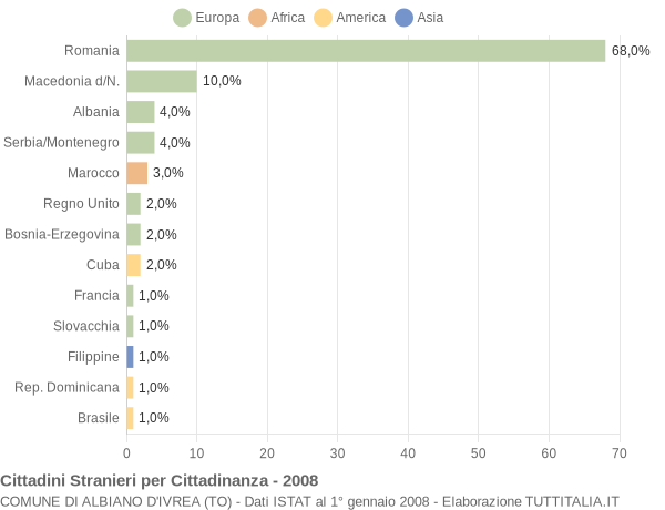 Grafico cittadinanza stranieri - Albiano d'Ivrea 2008