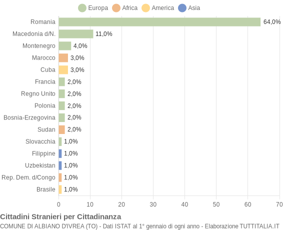 Grafico cittadinanza stranieri - Albiano d'Ivrea 2010