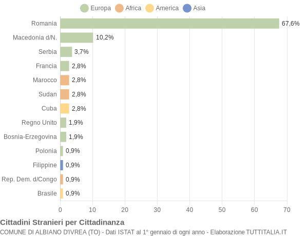 Grafico cittadinanza stranieri - Albiano d'Ivrea 2011