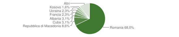 Grafico cittadinanza stranieri - Albiano d'Ivrea 2012