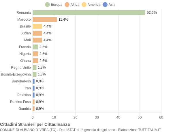 Grafico cittadinanza stranieri - Albiano d'Ivrea 2020