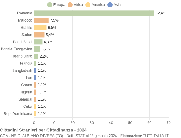 Grafico cittadinanza stranieri - Albiano d'Ivrea 2024