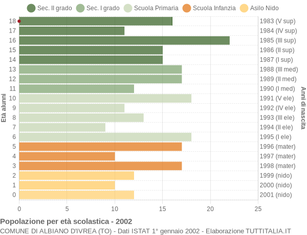 Grafico Popolazione in età scolastica - Albiano d'Ivrea 2002