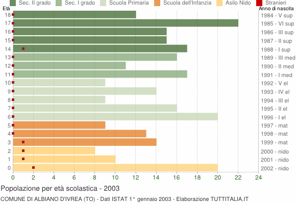 Grafico Popolazione in età scolastica - Albiano d'Ivrea 2003