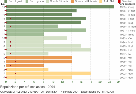 Grafico Popolazione in età scolastica - Albiano d'Ivrea 2004