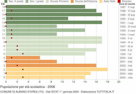 Grafico Popolazione in età scolastica - Albiano d'Ivrea 2006