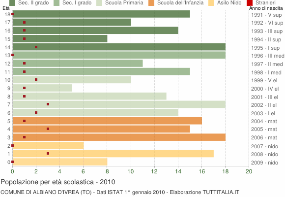 Grafico Popolazione in età scolastica - Albiano d'Ivrea 2010
