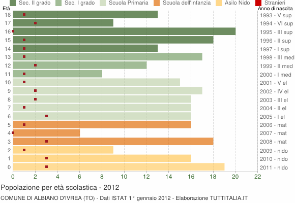 Grafico Popolazione in età scolastica - Albiano d'Ivrea 2012