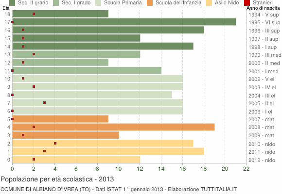 Grafico Popolazione in età scolastica - Albiano d'Ivrea 2013