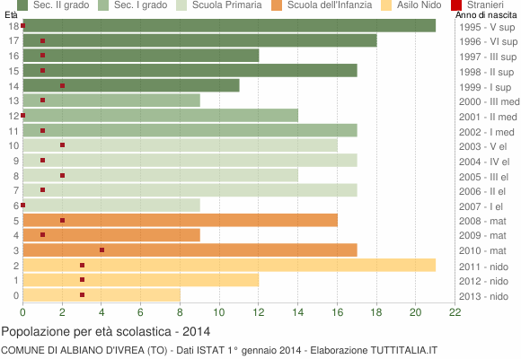 Grafico Popolazione in età scolastica - Albiano d'Ivrea 2014