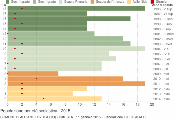 Grafico Popolazione in età scolastica - Albiano d'Ivrea 2015