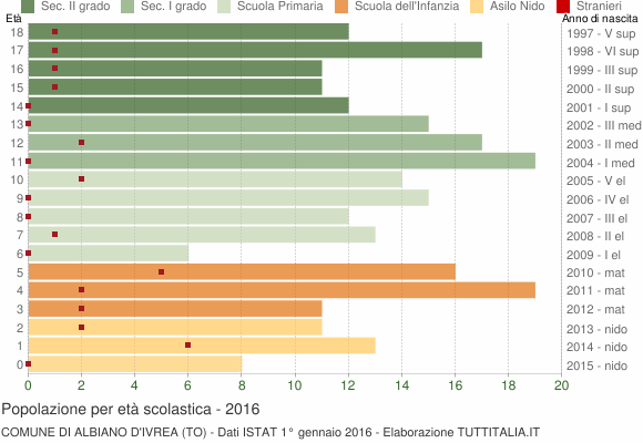 Grafico Popolazione in età scolastica - Albiano d'Ivrea 2016