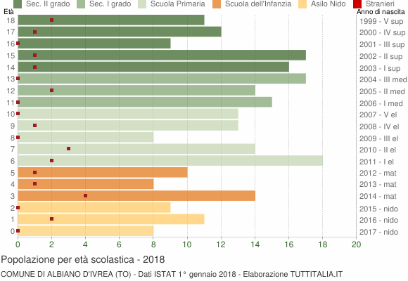 Grafico Popolazione in età scolastica - Albiano d'Ivrea 2018