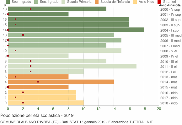 Grafico Popolazione in età scolastica - Albiano d'Ivrea 2019