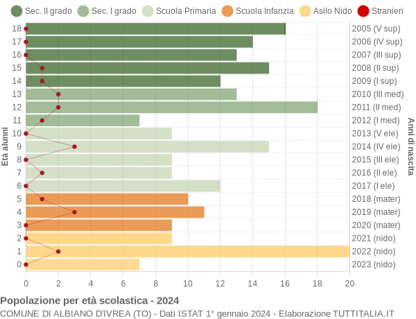 Grafico Popolazione in età scolastica - Albiano d'Ivrea 2024