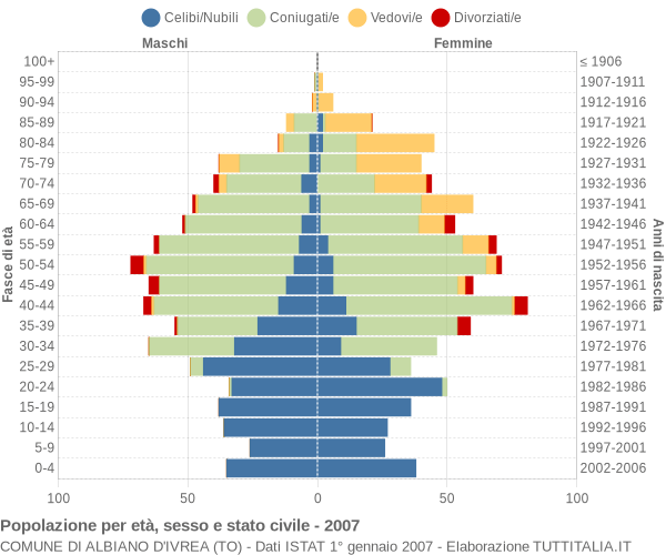 Grafico Popolazione per età, sesso e stato civile Comune di Albiano d'Ivrea (TO)