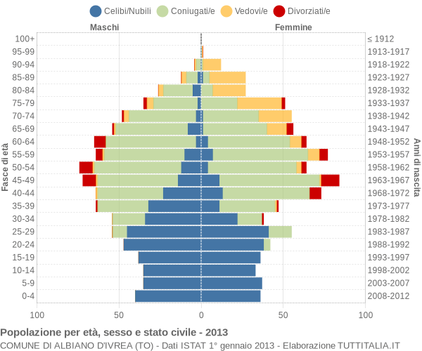 Grafico Popolazione per età, sesso e stato civile Comune di Albiano d'Ivrea (TO)