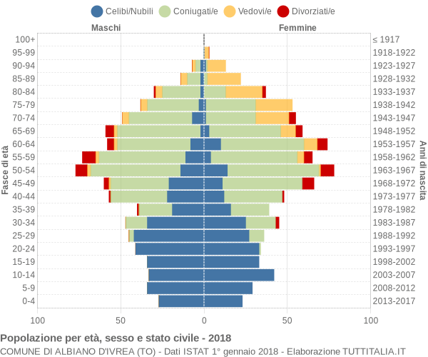 Grafico Popolazione per età, sesso e stato civile Comune di Albiano d'Ivrea (TO)