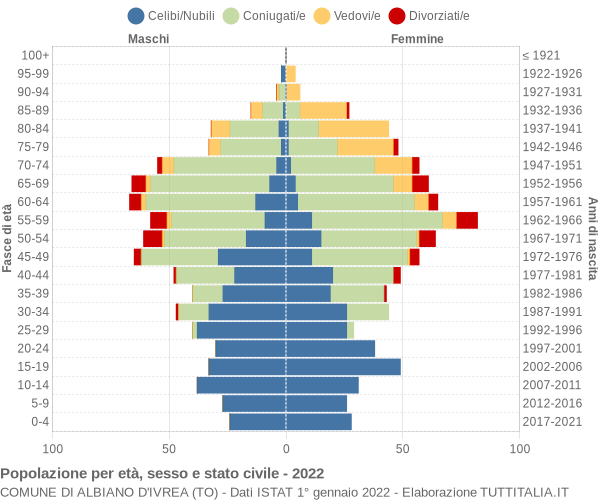 Grafico Popolazione per età, sesso e stato civile Comune di Albiano d'Ivrea (TO)