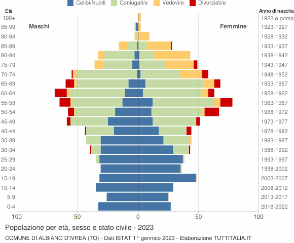 Grafico Popolazione per età, sesso e stato civile Comune di Albiano d'Ivrea (TO)
