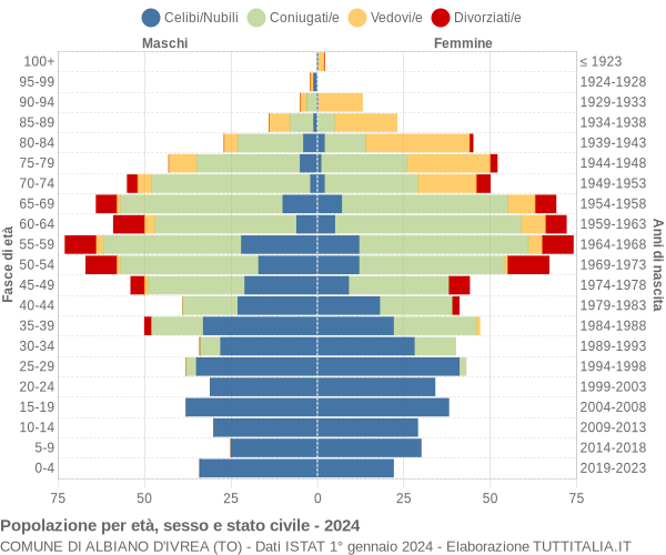 Grafico Popolazione per età, sesso e stato civile Comune di Albiano d'Ivrea (TO)