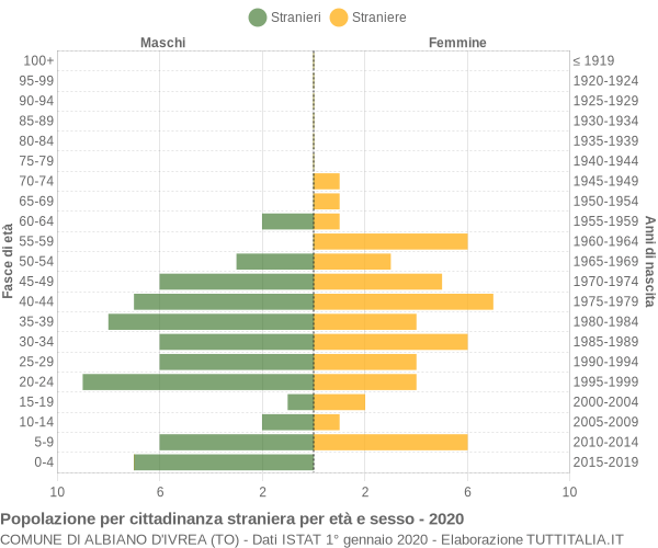 Grafico cittadini stranieri - Albiano d'Ivrea 2020