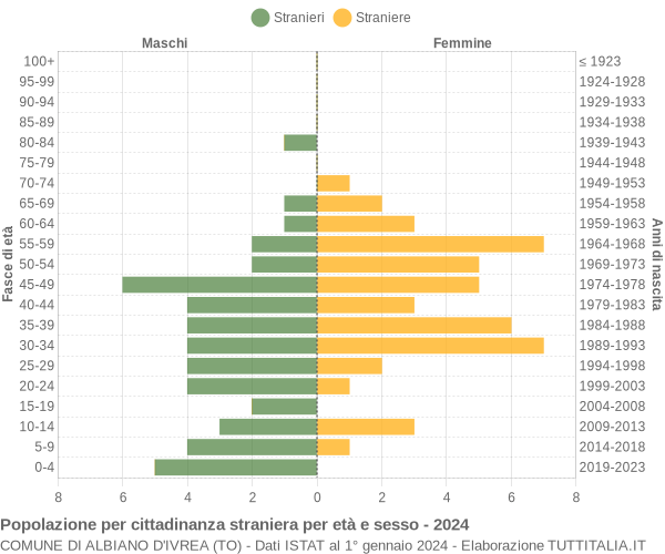 Grafico cittadini stranieri - Albiano d'Ivrea 2024