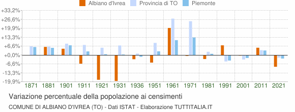 Grafico variazione percentuale della popolazione Comune di Albiano d'Ivrea (TO)
