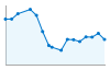 Grafico andamento storico popolazione Comune di Albiano d'Ivrea (TO)