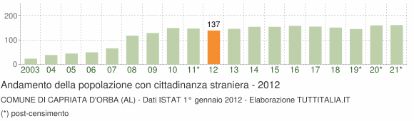 Grafico andamento popolazione stranieri Comune di Capriata d'Orba (AL)