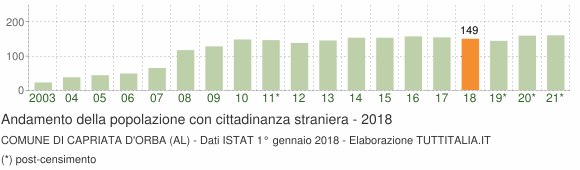 Grafico andamento popolazione stranieri Comune di Capriata d'Orba (AL)