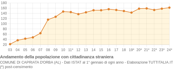 Andamento popolazione stranieri Comune di Capriata d'Orba (AL)