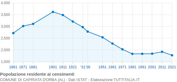 Grafico andamento storico popolazione Comune di Capriata d'Orba (AL)