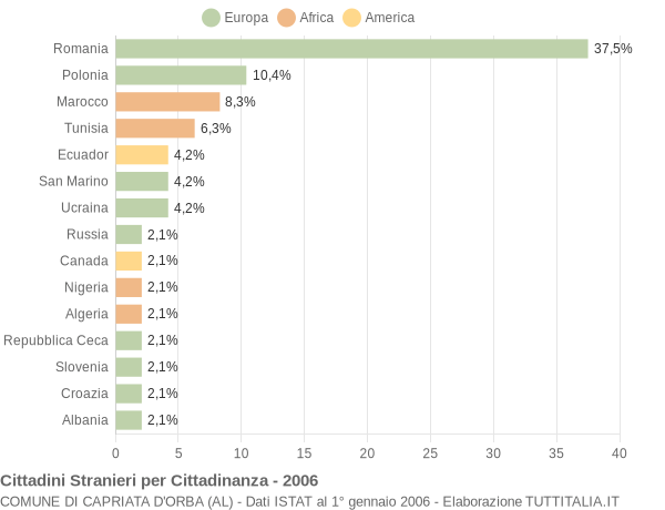 Grafico cittadinanza stranieri - Capriata d'Orba 2006