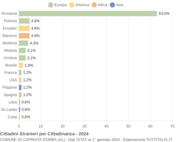 Grafico cittadinanza stranieri - Capriata d'Orba 2024