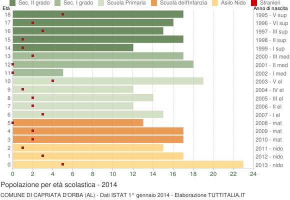 Grafico Popolazione in età scolastica - Capriata d'Orba 2014