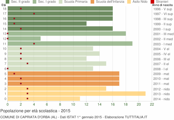Grafico Popolazione in età scolastica - Capriata d'Orba 2015