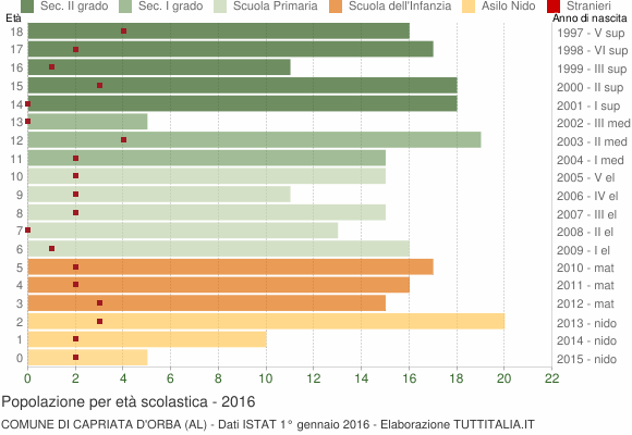 Grafico Popolazione in età scolastica - Capriata d'Orba 2016