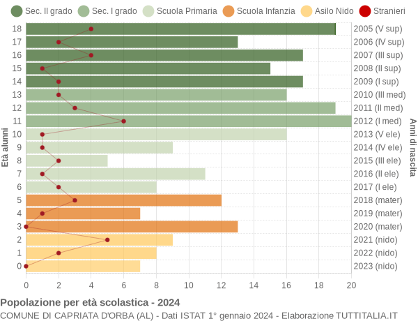 Grafico Popolazione in età scolastica - Capriata d'Orba 2024