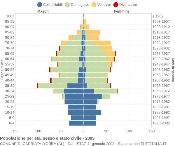 Grafico Popolazione per età, sesso e stato civile Comune di Capriata d'Orba (AL)