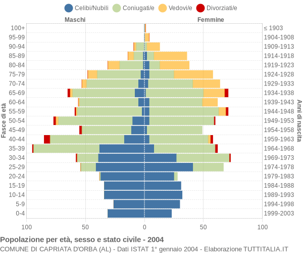 Grafico Popolazione per età, sesso e stato civile Comune di Capriata d'Orba (AL)