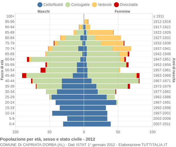 Grafico Popolazione per età, sesso e stato civile Comune di Capriata d'Orba (AL)