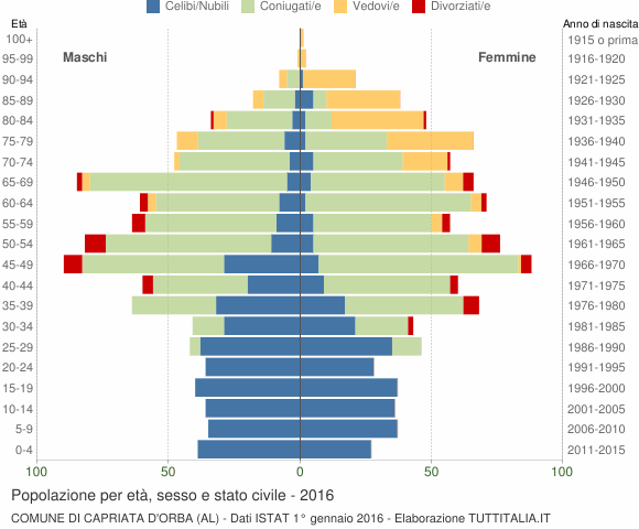Grafico Popolazione per età, sesso e stato civile Comune di Capriata d'Orba (AL)