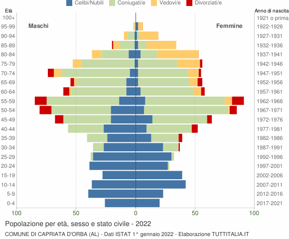 Grafico Popolazione per età, sesso e stato civile Comune di Capriata d'Orba (AL)