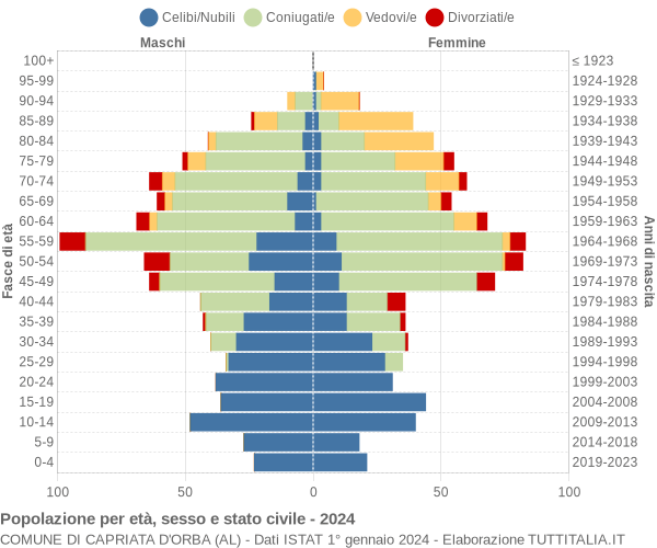 Grafico Popolazione per età, sesso e stato civile Comune di Capriata d'Orba (AL)