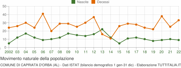 Grafico movimento naturale della popolazione Comune di Capriata d'Orba (AL)